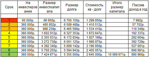 Уважаемые подписчики представляю вам вторую часть поста «Не плати ипотеку досрочно. Никогда!». Если не читали первую часть – обязательно прочтите.-2