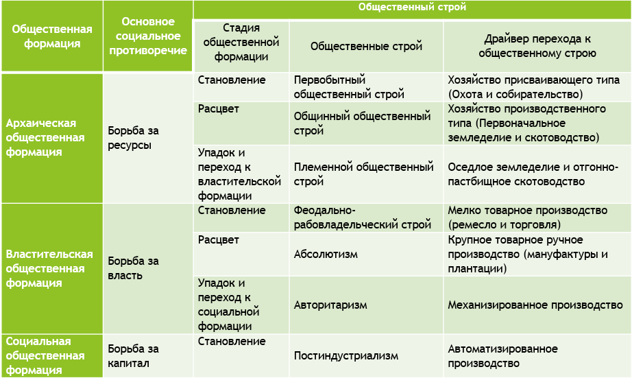 Структура формации. Общественно-экономическая формация это в обществознании. Смены основных общественно-экономических формаций схема. Общественное экологическое формация. Общественного экономичяеская формация.