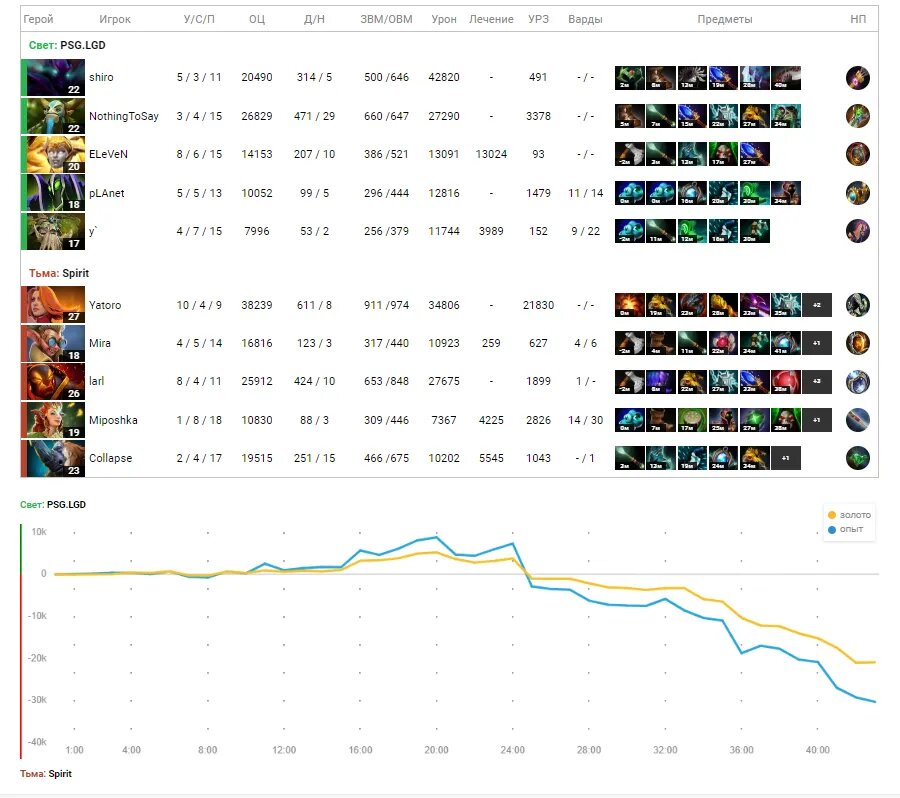Итоги первой карты   📷