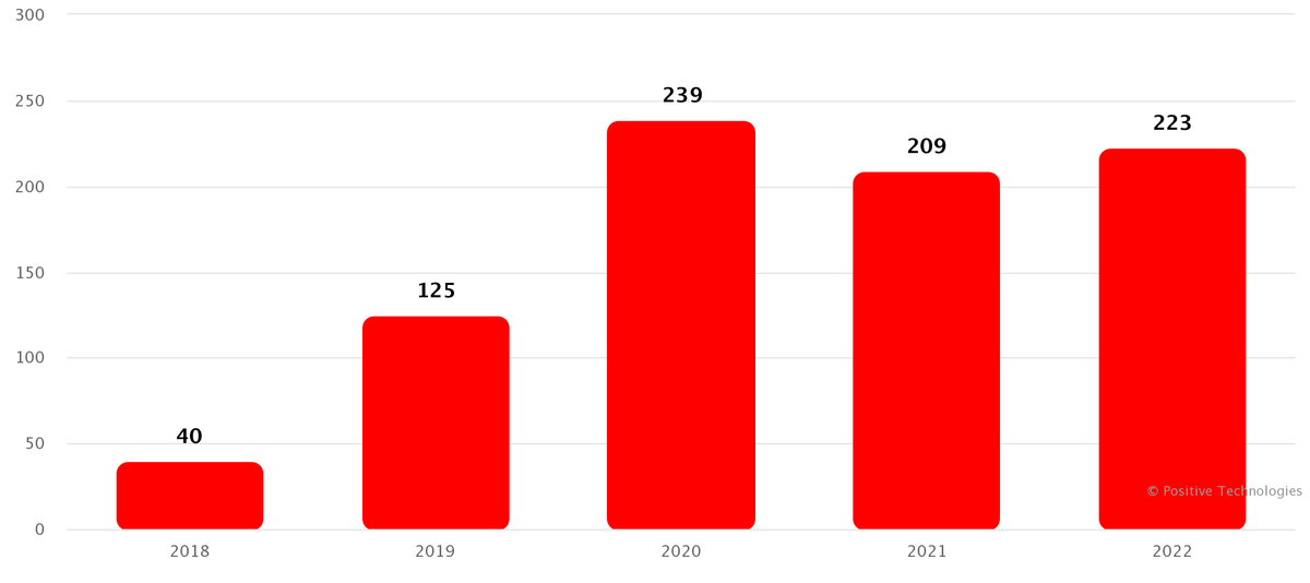 Динамика инцидентов по годам