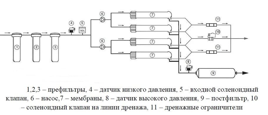    Схема работы обратного осмоса / ©Пресс-служба Пермского Политеха