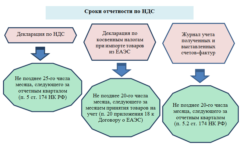 Срок сдачи ндс за 1 кв 2024