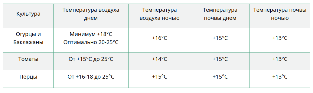 Температура почвы сегодня. Температура почвы для высадки растений.