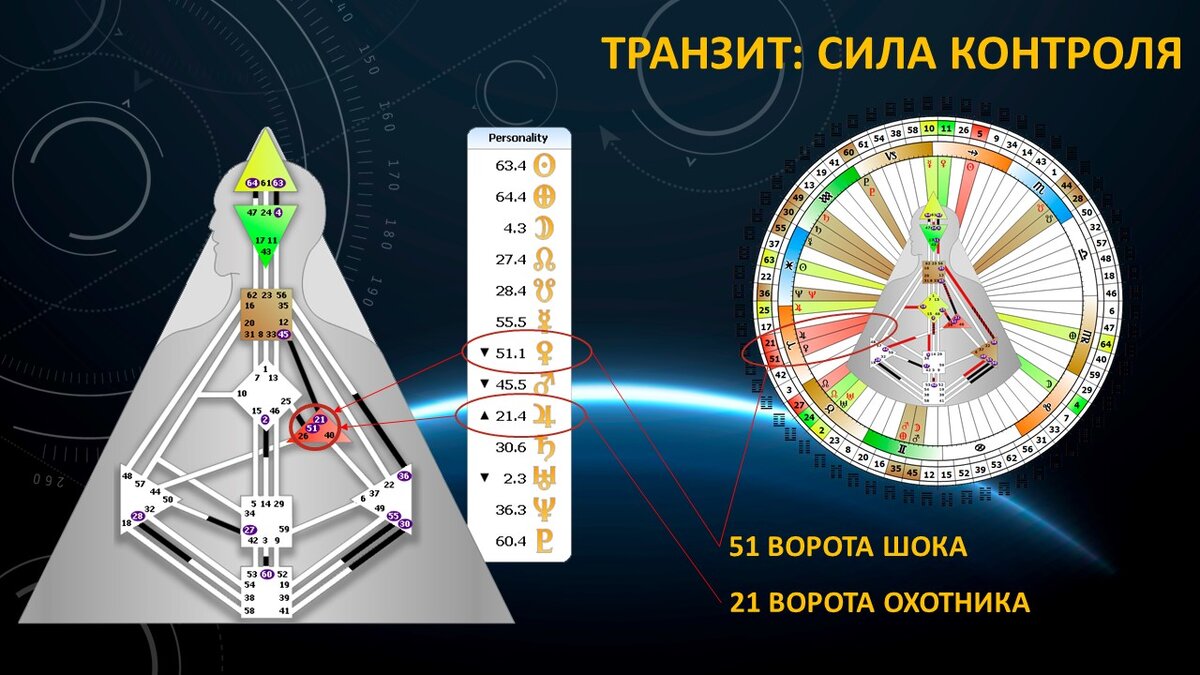 СИЛА КОНТРОЛЯ. Шоковый транзит Венеры и Юпитера в 51 воротах | Лев Лившиц |  Дзен