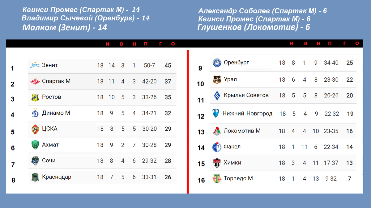 Чемпионат России по футболу (РПЛ). Результаты. Расписание. Таблица. 18 тур.  | Алекс Спортивный * Футбол | Дзен