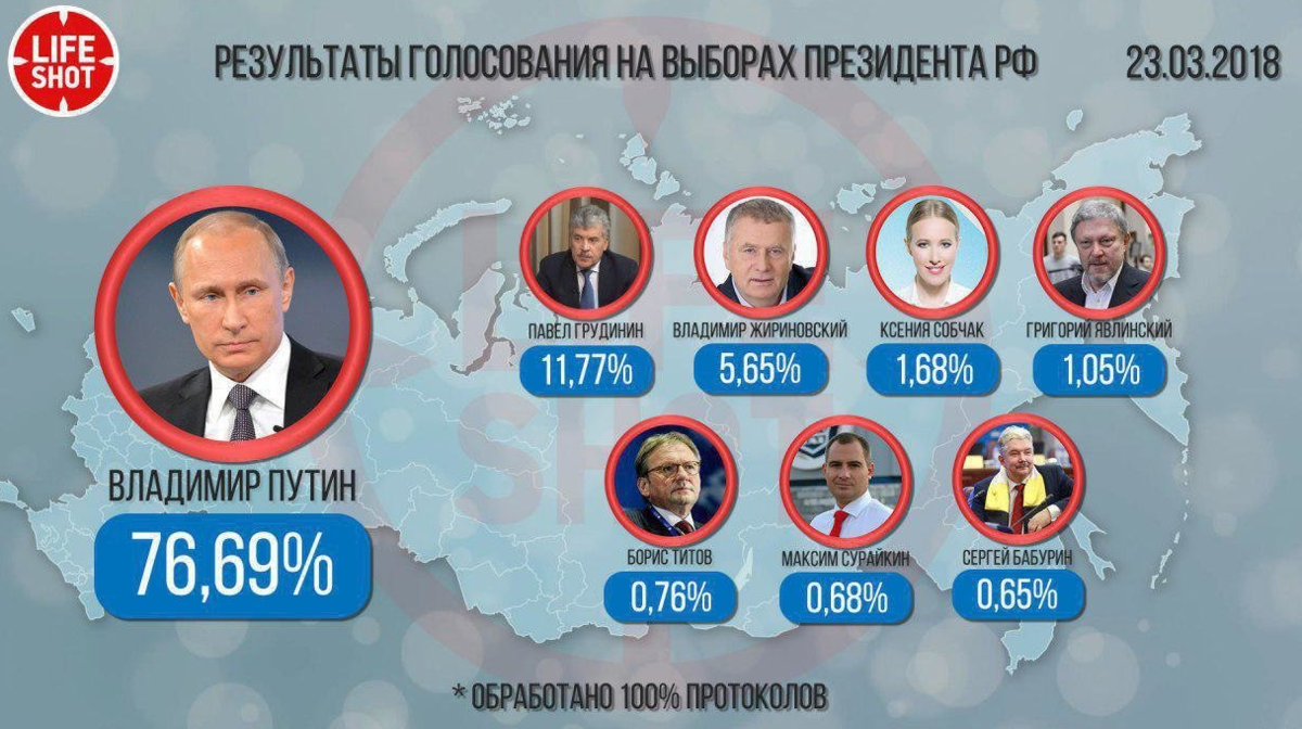 Выборы президента России. Выборы в России 2018. Результаты выборов. Итоги выборов президента.
