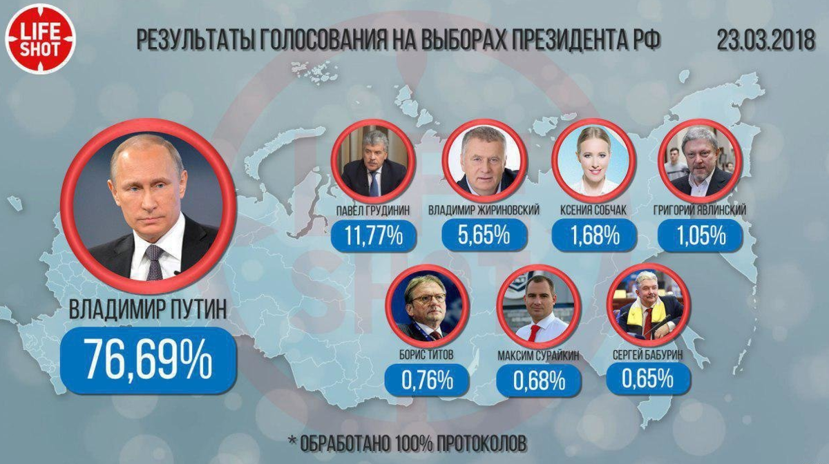 Выборы президента России. Выборы президента России 2018. Итоги выборов президента.