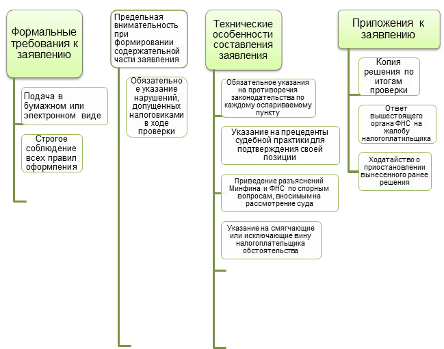 Обжалование решения налогового органа в арбитражном суде образец