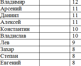    Мужской топ-10 за февраль-2023. Фото предоставлено региональным управлением ЗАГС