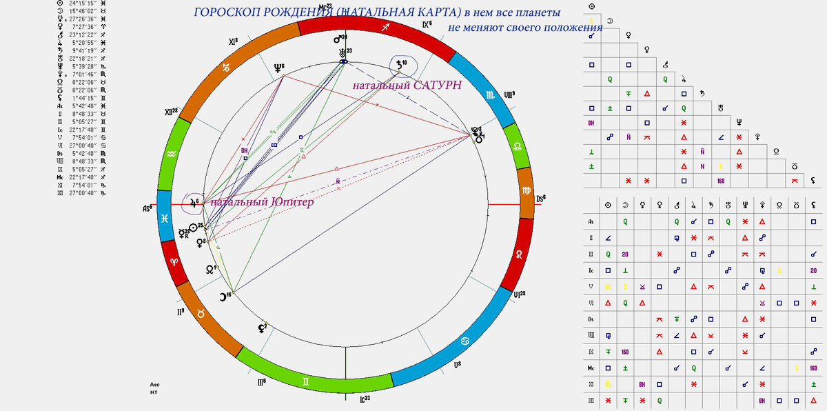 Сатурн в соединении натальная карта. Знаки зодиака по натальной карте. Карта Сатурна. Сатурн строительные карта.