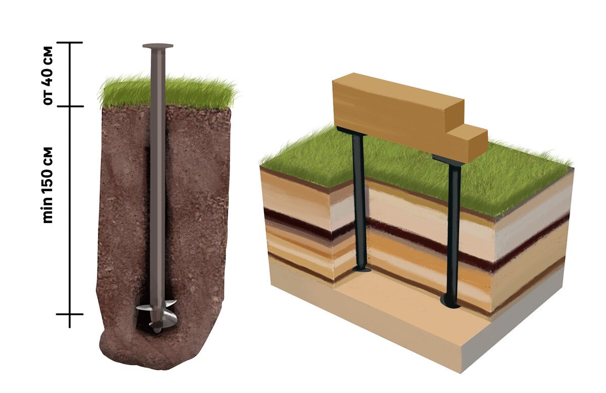 Монтаж свайно-винтового фундамента: выбираем необходимые материалы |  Строительный мир | Дзен