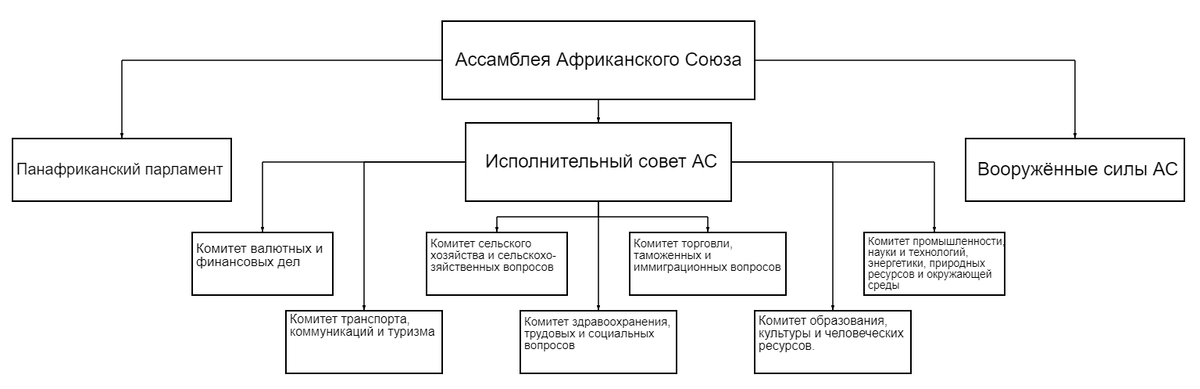 Таблица "Структура управления АС"