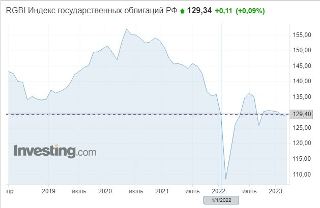 Повышение ставки ЦБ оказывает давление на индекс RGBI