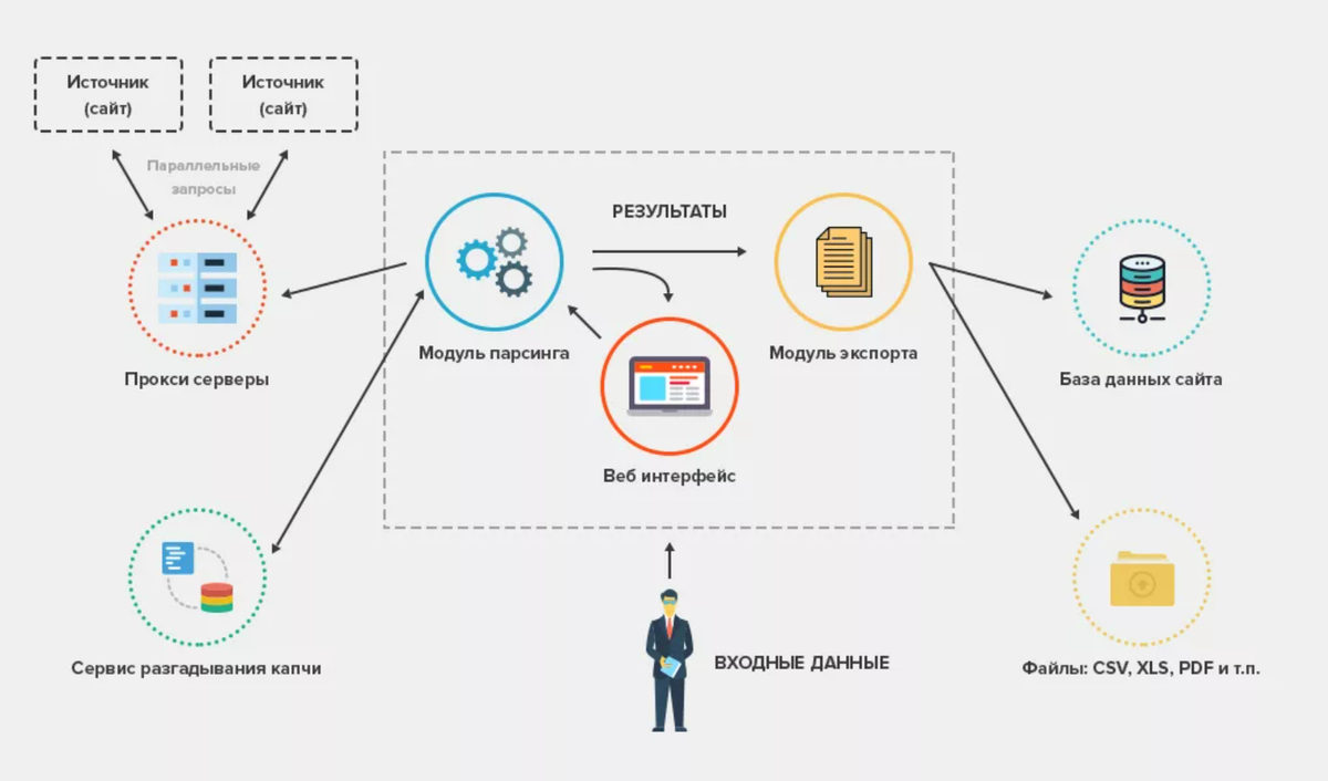 Парсинг данных. Парсинг программа сайтов. Парсить информацию. Сбор данных с сайтов. Основа сайта.