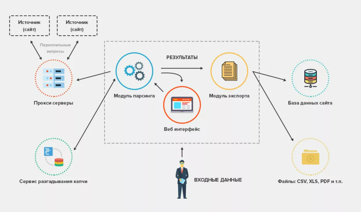 5 лучших языков программирования для веб-парсинга | Proзнания | Дзен