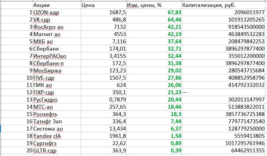 Какие акции растут в цене. Какие акции растут в цене