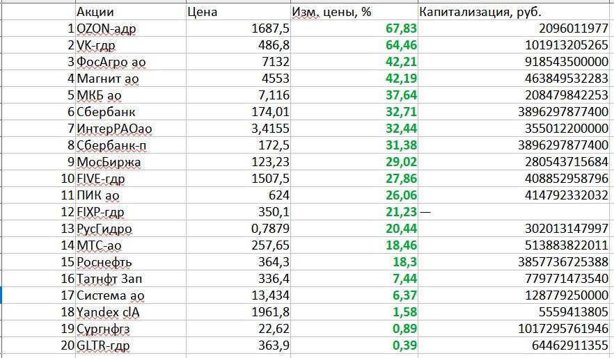 Какие акции вырастут в цене