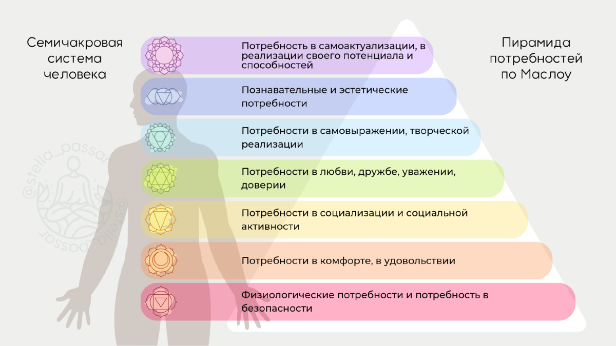 Сексуальная энергетика любви – Свадхистана и Анахата, причины блокировки второй и четвертой чакр.