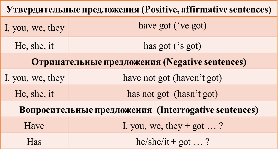 Have has test 3 класс. Английский теория. Have has Test.