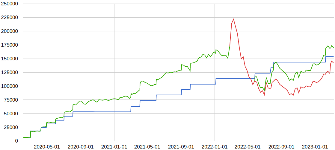 Общий график динамики публичного портфеля. Синяя линия - изначальные вложения, зелёная линия - общя оценка стоимости портфеля, красная линия - оценка стоимости санкционных активов