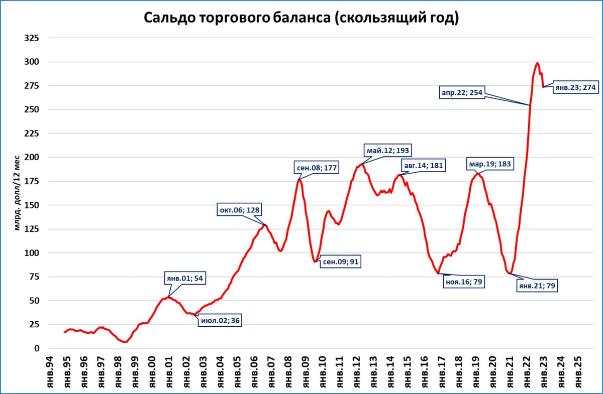 Сальдо торгового баланса