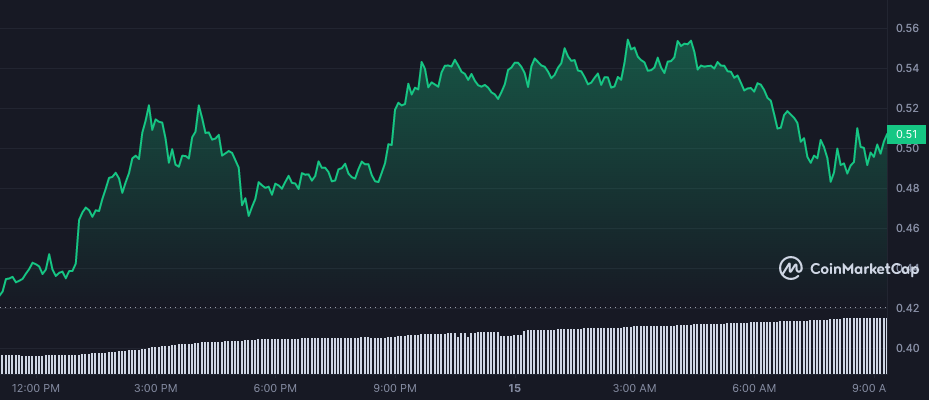 SingularityNET (AGIX) 24-часовой график | Источник: CoinMarketCap