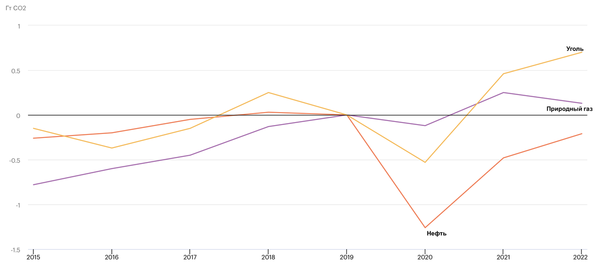    Изменение глобальных выбросов CO2 по видам топлива относительно уровня 2019 года, 2015-2022IEA