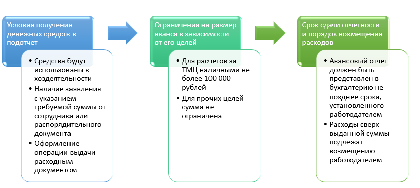 Деньги под отчет срок