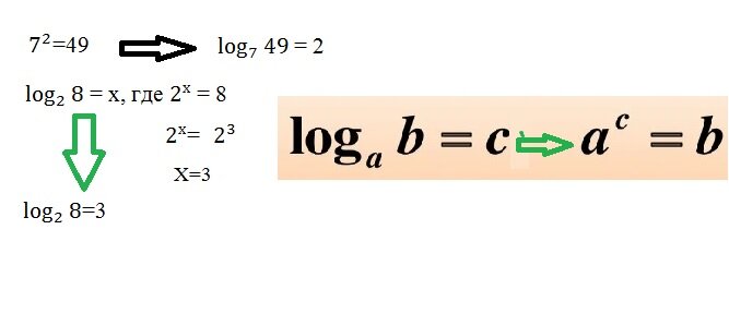 связь логарифма и степени