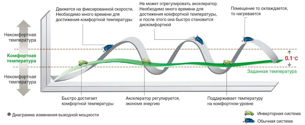 Принцип работы инверторного кондиционера