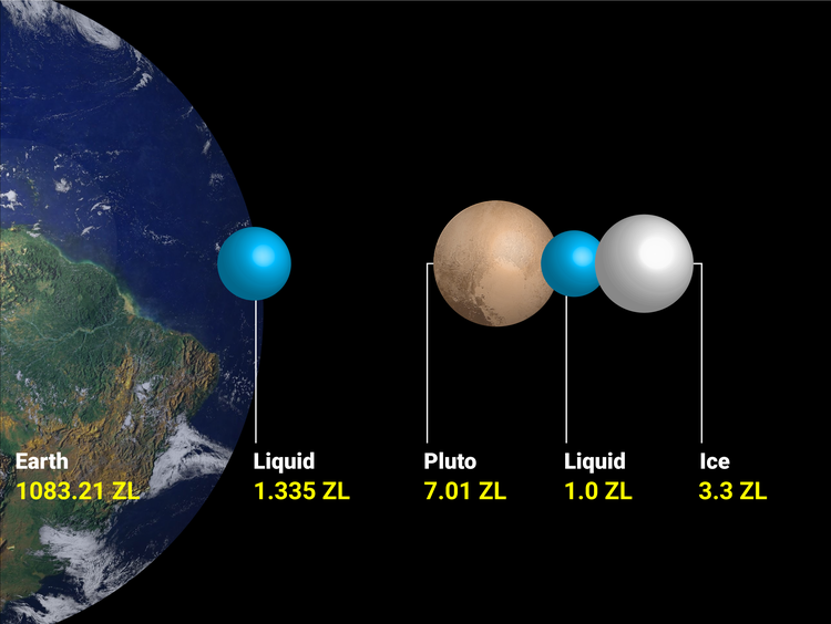 Расстояние от земли до плутона примерно. Pluto and Earth. Нептун vs земля. Океан на Плутоне. Плутон против земли по площади.