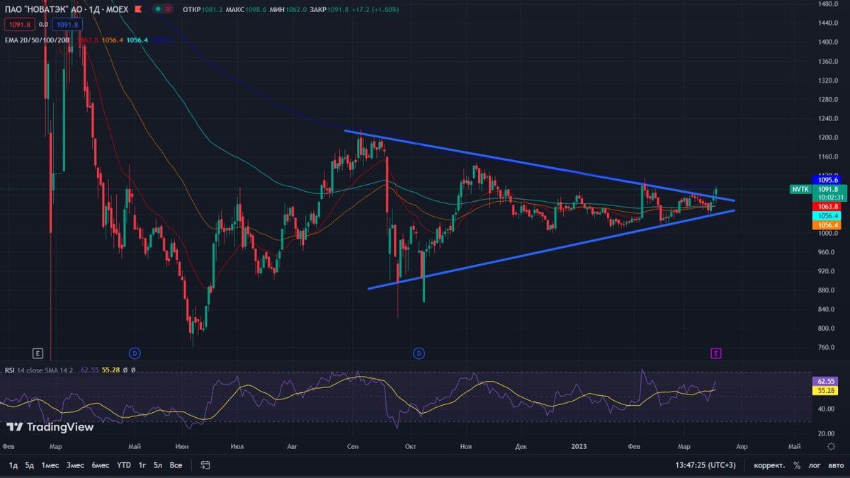 Акции новатэк биржа. Акции вверх. NVTK акции. Новатэк акции форум. Новатэк прогноз по акциям на завтра.