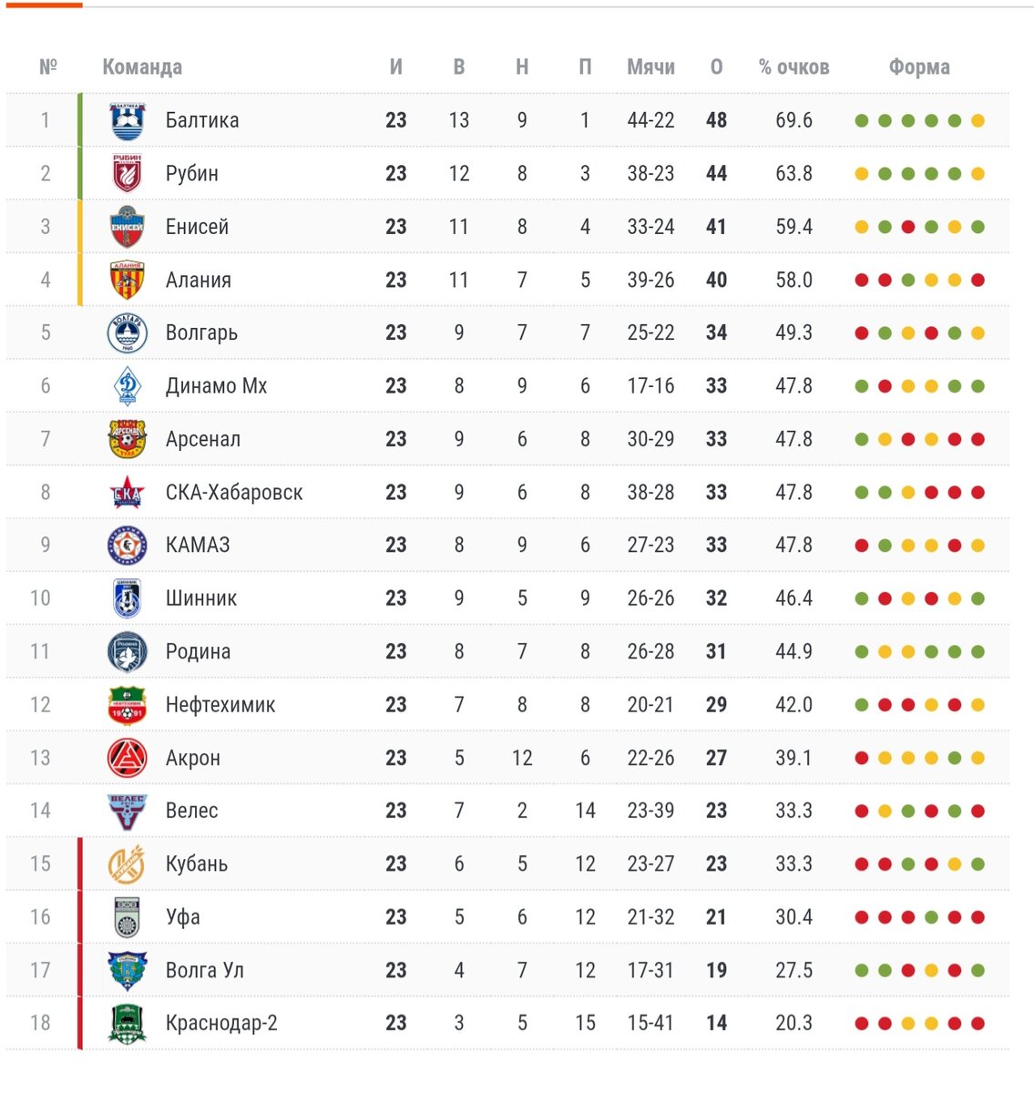 результат 23 тура. матч рпл футбол. рпл 2021-2022 турнирная таблица. результат 23 тура. результат 23 тура.