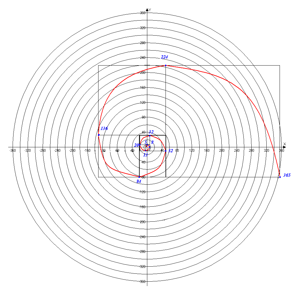Золотые пропорции  в числовом ряду Майя