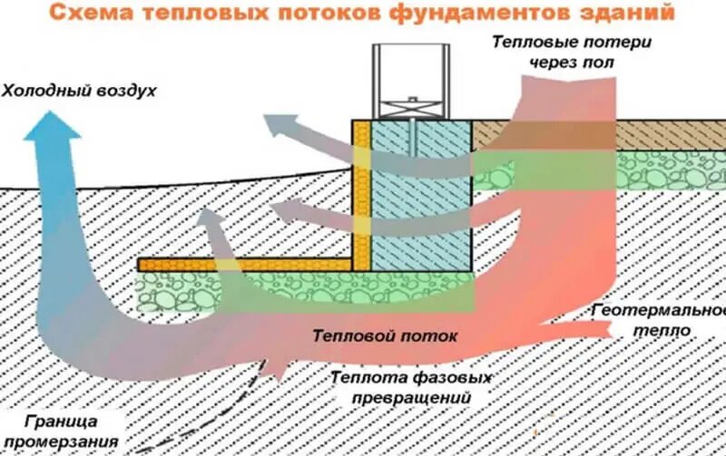 Холодный пол как утеплить фундамент