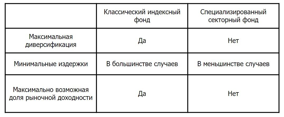 Сравнение индексных и секторных фондов 
