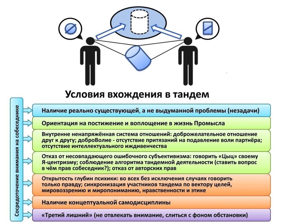 Методика вхождение в картину