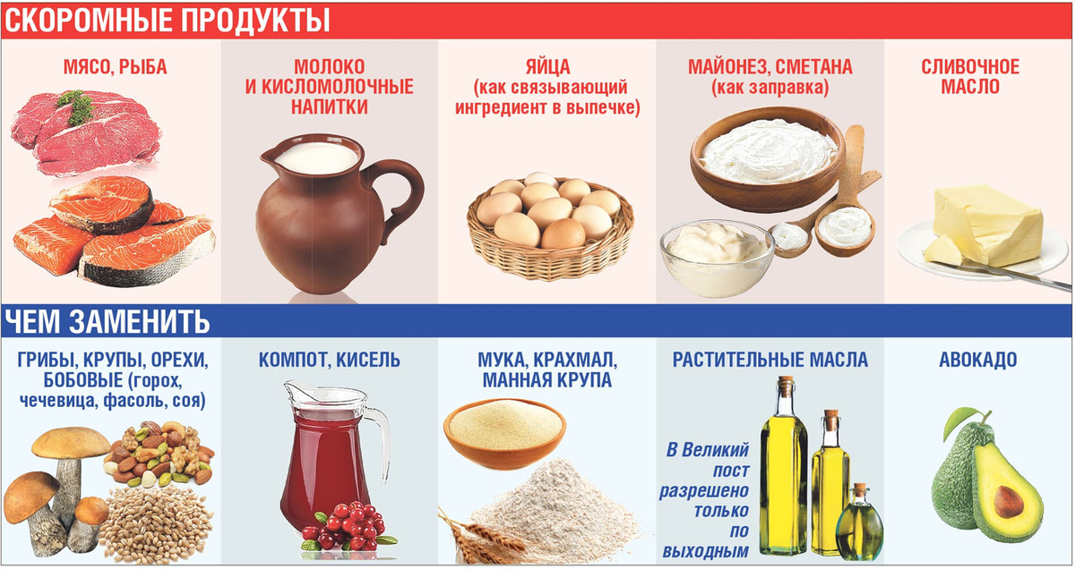 Белки в великий пост. Что можно кушать в пост. Продукты в пост. Что нельзя есть в пост. Какую еду нельзя в пост.