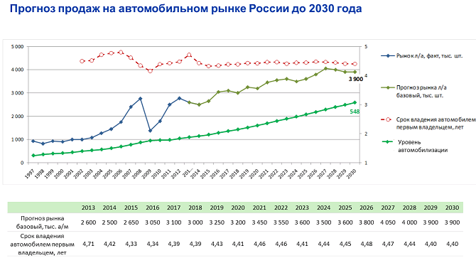 Рынок автомобилей прогноз. Уровень автомобилизации в России 2020. Рост количества автомобилей. Автомобилизация в России по годам. Статистика автомобилизации в России.