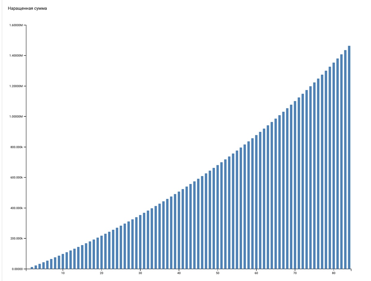 График сложного процента на 7 лет откладывая по 10к/мес. под 15% годовых.