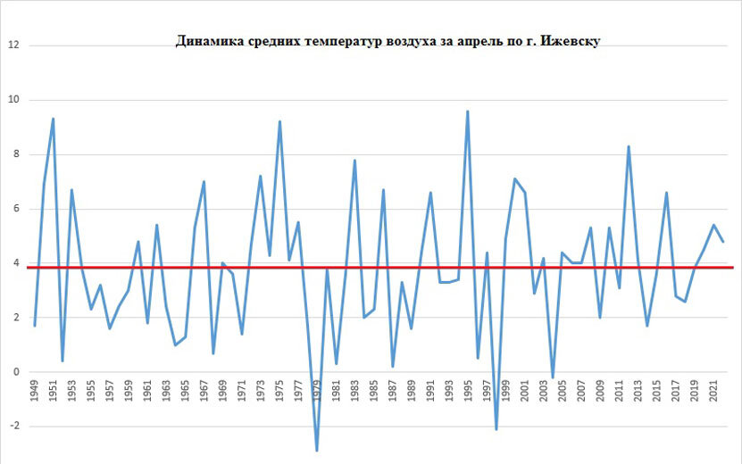 Температура в апреле