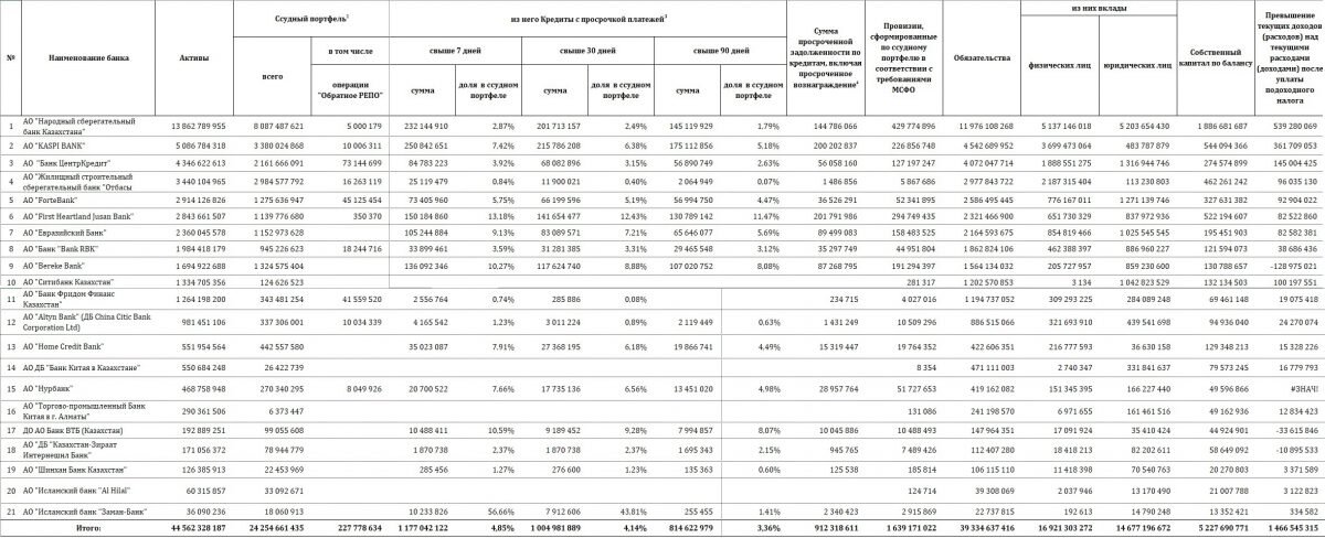    Финансовые показатели банков второго уровня по состоянию на 1 января 2023 года. Фото: Нацбанк РК. Сводная таблица. Анатолий Пак