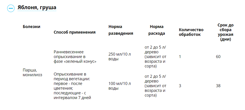 Фрагмент из инструкции к препарату «Бордоская жидкость» с указанием рекомендуемых фаз для обработки и срока до сбора урожая