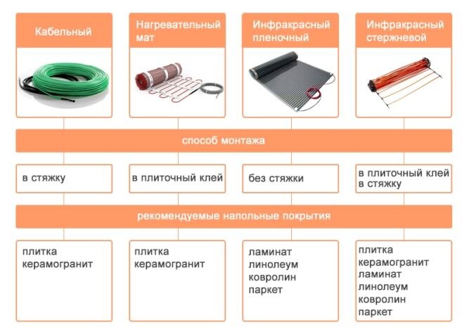 Электрический теплый пол под плитку. Выбор и особенности установки