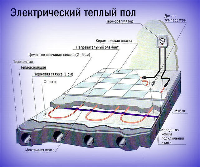 Технология укладки электрического теплого пола под плитку