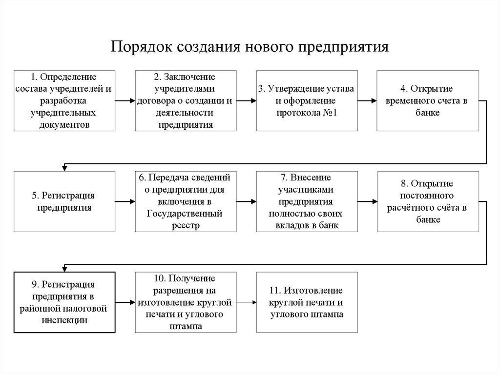 Изобразите порядок создания и регистрации нового предприятия в рф в виде блок схемы