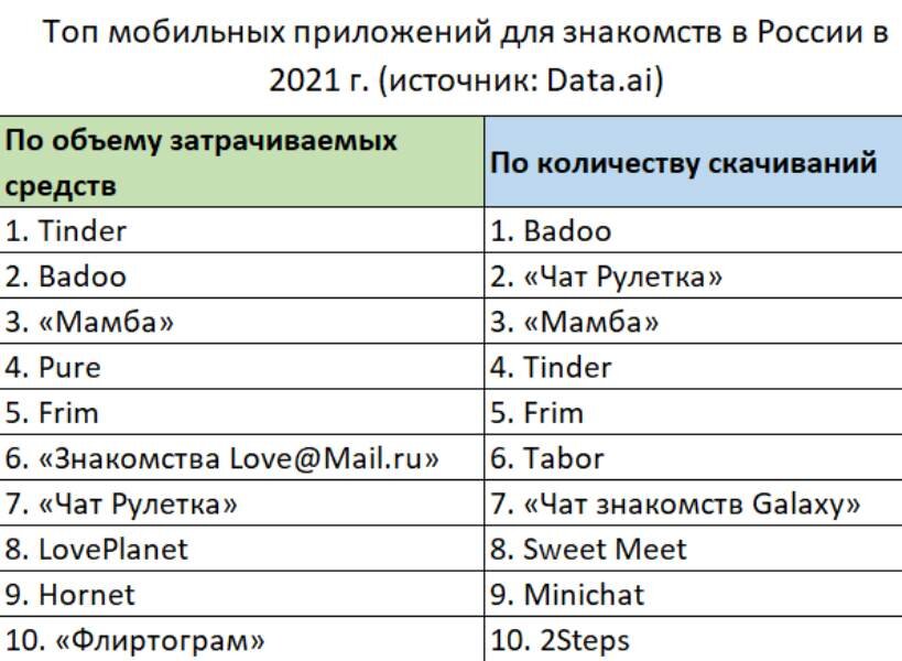 Чем заменить тиндер в россии Сервис знакомств от Sunlight: очередной пиар или достойная замена Tinder? Телесп