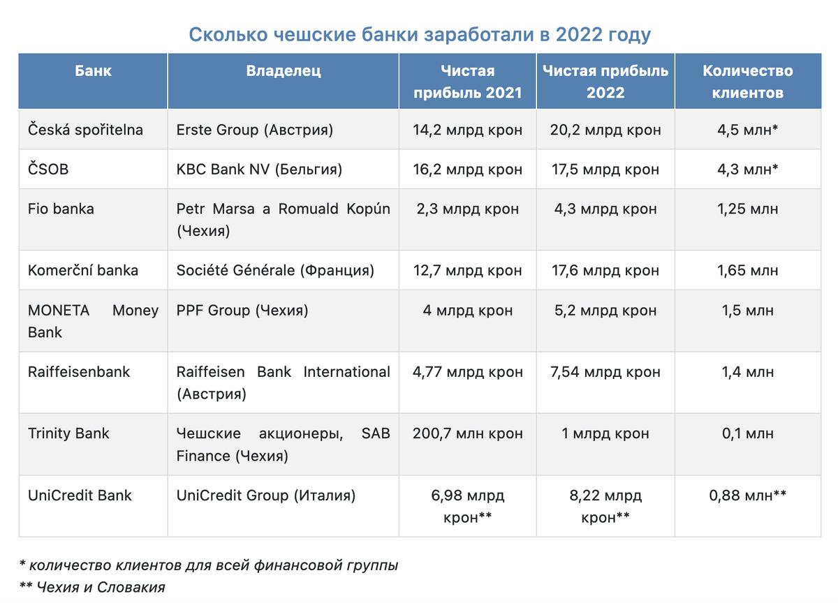 Чешские банки в 2022 году заработали больше всего за всю историю |  Недвижимость в Чехии Binio Praha | Дзен