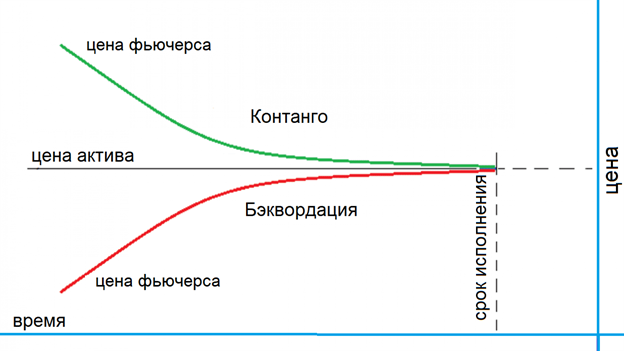 Форум ng 2.24 фьючерс. Контанго и бэквордация. Контанго фьючерса это. Бэквордация фьючерса. Эффект контанго.