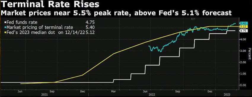 BBG: вместо 2 понижений ставки в этом году и пика ставки < 5% рынки уже закладывают пик ставки ФРС в 5.5%, выше нынешнего прогноза самой ФРС в 5.1%